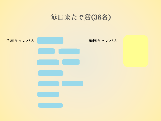 兵庫県にあるフリースクール、クラーク国際中等部芦屋キャンパスの表彰式の様子